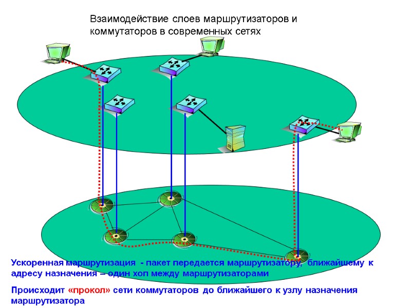 Взаимодействие слоев маршрутизаторов и коммутаторов в современных сетях Ускоренная маршрутизация - пакет передается маршрутизатору,
